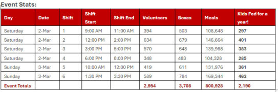 Feed the Need 2024 statistics